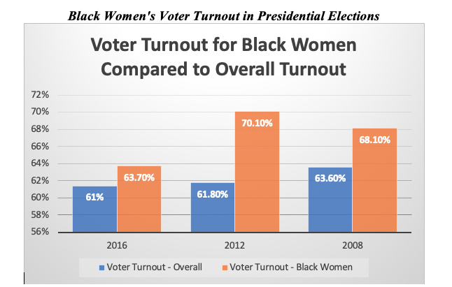 *Data sourced from the U.S. Census Bureau Reported Voting and Registration 2008, 2012, 2016